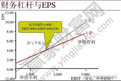 财务杠杆原理怎么理解、运用条件及财务杠杆风险关系赢家财富网