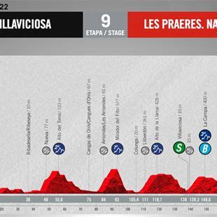 Tour D Espagne Le Profil De La E Tape De La Vuelta En Vid O