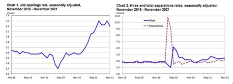 JOLTs Job Openings Come In At 10 562 Vs 11 075M Estimate Forexlive