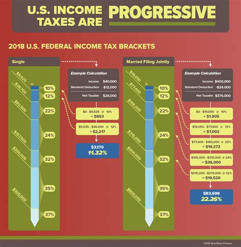 How Do United States Federal Tax Brackets Work Smartzone Finance