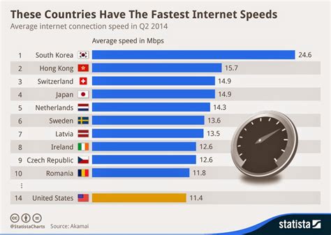 internet speed chart comparison Speeds zdnet recommended