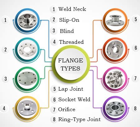 TYPES OF FLANGES - PIPING-KNOWLEDGE