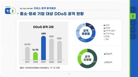 초당 최대 68gb 중소·영세기업 노리는 디도스 공격 사이버대피소로 막는다