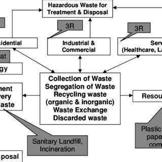 PDF Integrated Solid Waste Management Based On The 3R Approach