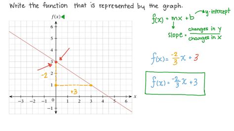 Question Video Writing The Function Represented By A Graph Nagwa