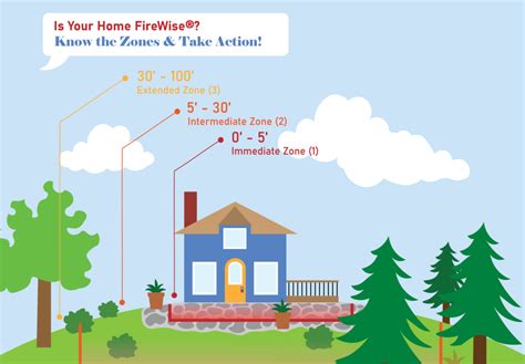 How To Create A Firewise Defensible Space For Your Home Wfca