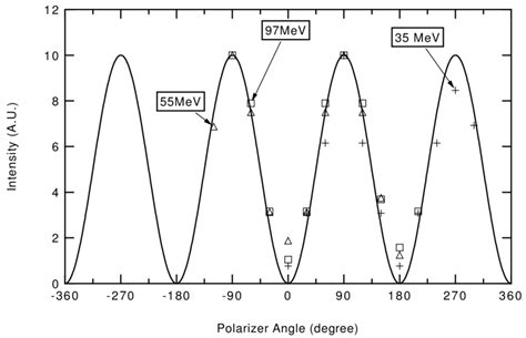 Polarisation Du Rayonnement Mis Par Un R Seau Traits Mm