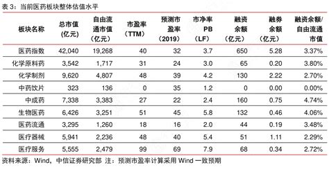 当前医药板块整体估值水平行行查行业研究数据库