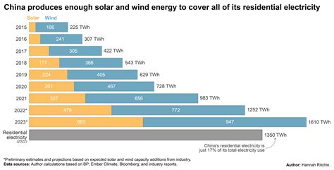 China Is Adding Solar And Wind Faster Than Many Of Us Realise Three