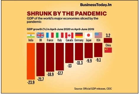 data  indias gdp growth rate worst  major economies  april