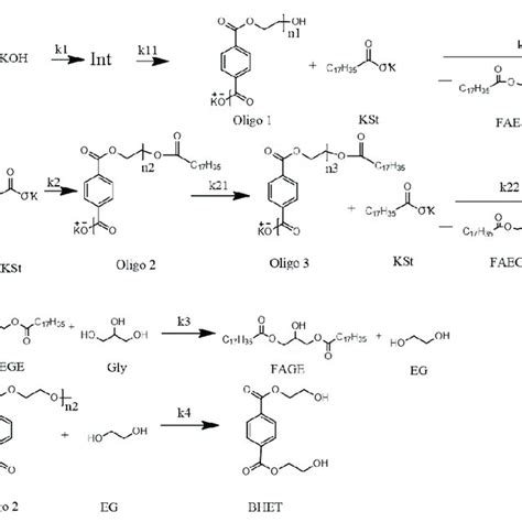 Composition Of Crude Glycerol Download Scientific Diagram