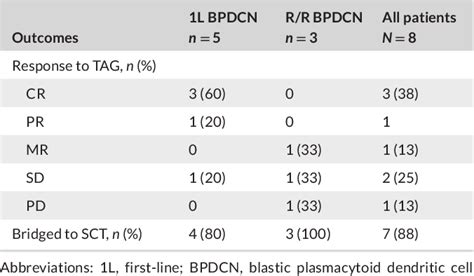 Table From Efficacy And Manageable Safety Of Tagraxofusp In Blastic