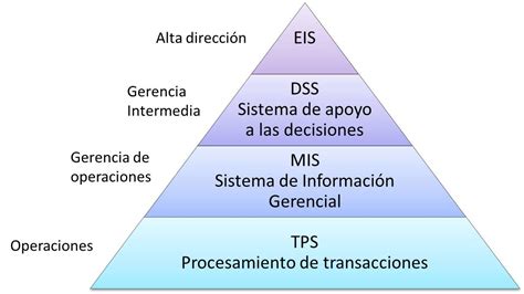 Tipos De Sistemas De Informacion Mind Map