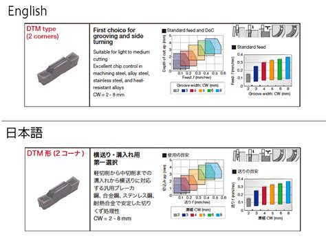 Grooving Parting Inserts DTM Tungaloy Cutting Tools Metal