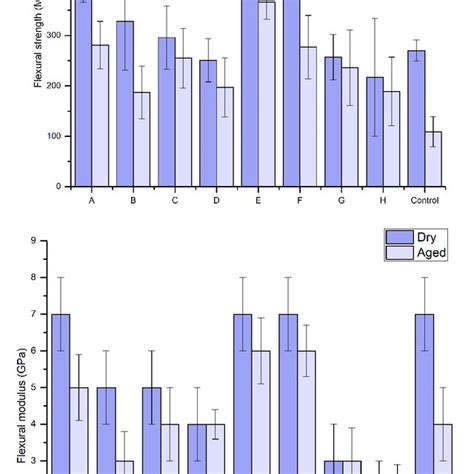 Bar Graph Showing Mean Flexural Strength Mpa And Flexural Modulus