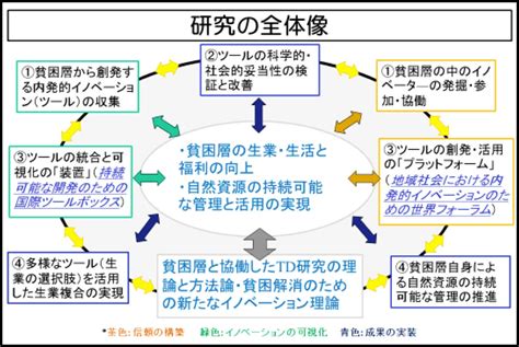 研究の進め方 Td Vuls プロジェクト