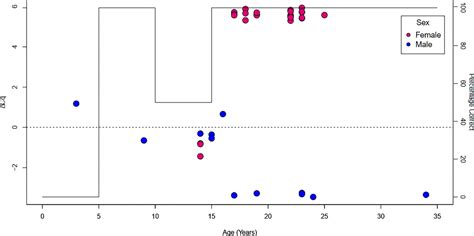 Frontiers Differential Methylation Between Sex In Adult Green Sea