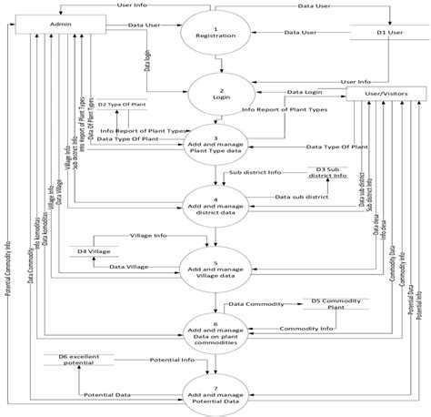 Data Flow Diagram Level 0 Application Web Agricultural Management Download Scientific Diagram