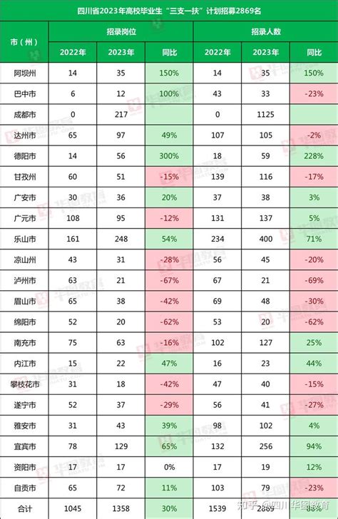 2023四川三支一扶招录2869人！6月12日起报名 知乎