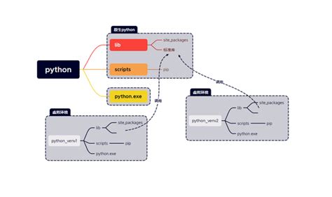 Python虚拟环境配置以及jupyter切换环境 知乎