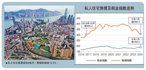 樓價逾7年低 連降9個月累跌135 地產 今日大公