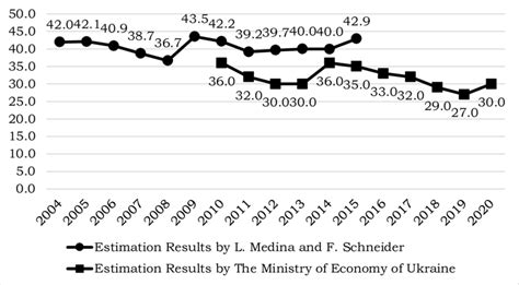 Size of the shadow economy in Ukraine, percent of official GDP Source ...