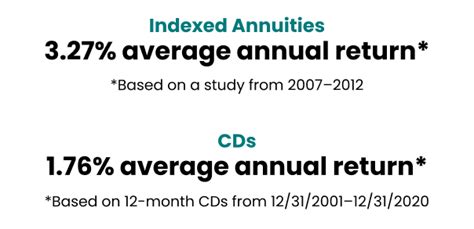 Equity Indexed Annuities