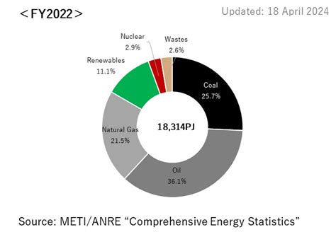 Energy Statistics Renewable Energy Insitute