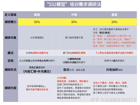 532模型帮你们打开培训需求调研的思路 知乎