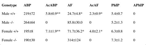 Table From In Vivo And In Vitro Metabolism Of Arylamine