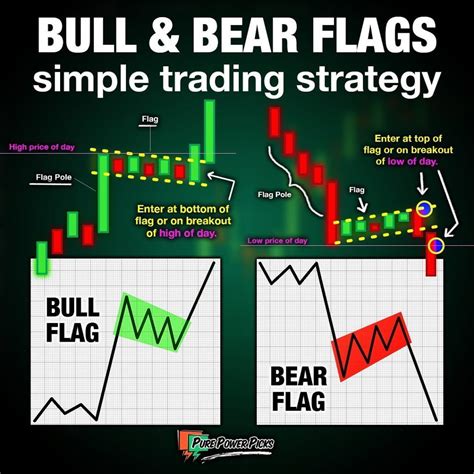 Bull Flags And Bear Flags Explanation Pure Power Picks