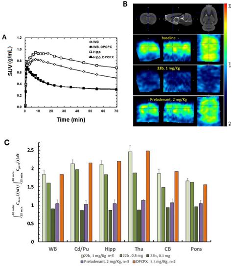 Figure 1 From Preclinical Evaluation Of The First Adenosine A 1