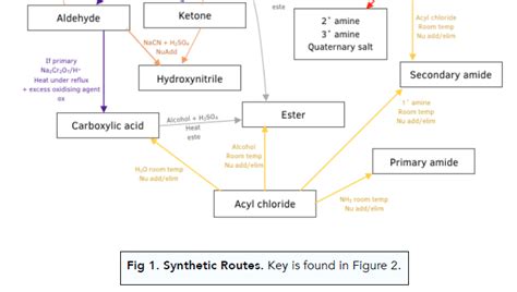 Organic Synthesis Aliphatic Compounds Exam Corner