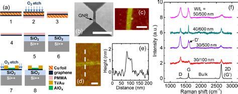 A Schematic Of CVD Graphene Growth And GNR Fabrication Process B