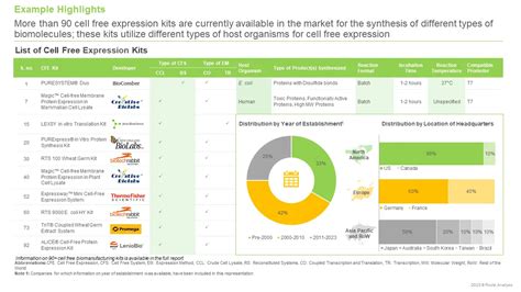 Cell Free Protein Expression Market Size Growth Drivers 2035