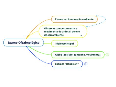 Exame Oftalmológico Mind Map