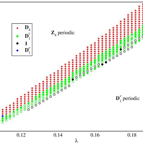 Symmetry Types Of Attractors In Parameter Space For The Vector