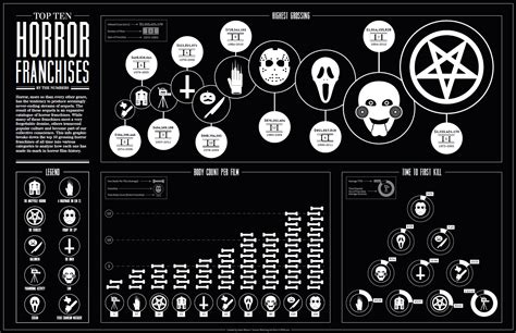 Horror Movie Infographics | The Scariest Things