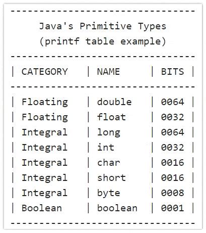 How To Use Java Printf To Format Output