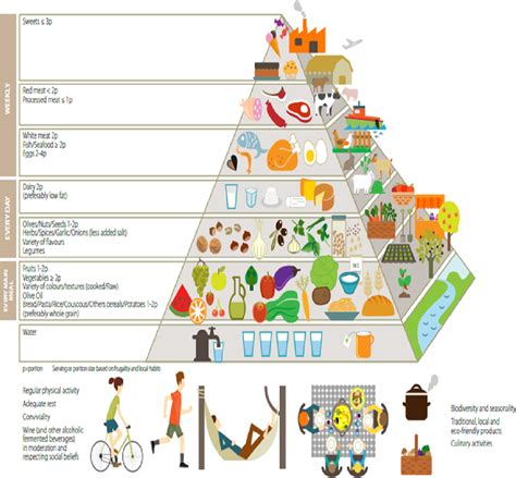 Mediterranean Diet Pyramid A Cultural Model For Healthy Eating Vários Modelos