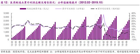 图12：医药制造业累计利润总额及增长情况：公布值继续提升（2012 02~201行行查行业研究数据库