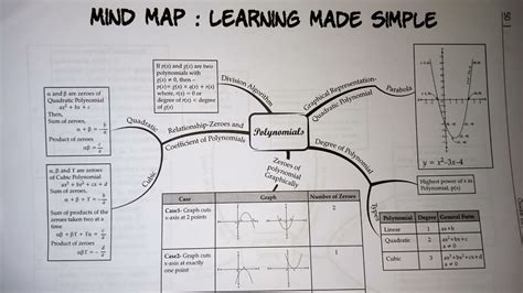 Cbse Class 10 Polynomials Mind Map In Tamil Polynomial Mind Map In