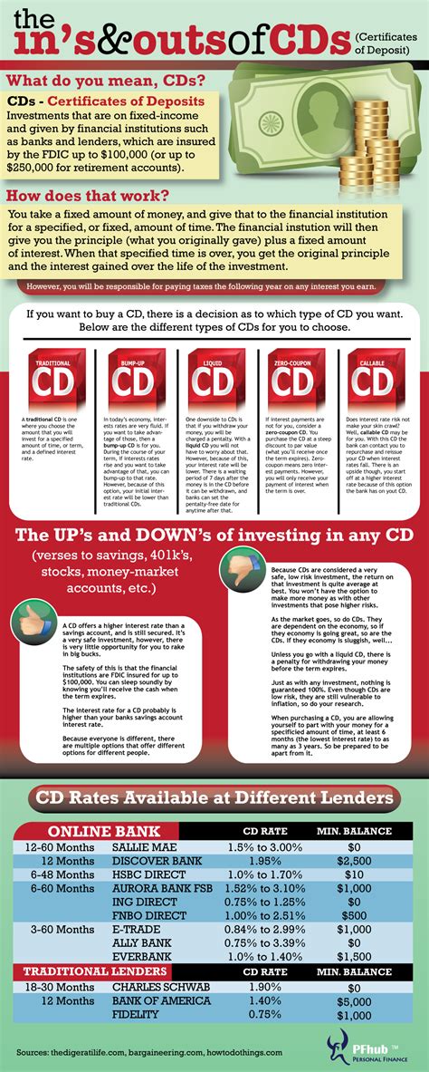 Certificate of Deposits | Highest CD Rates