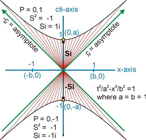 Minkowski Diagram Owlcation