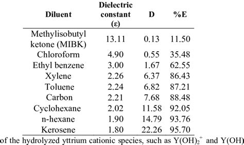 Dependence Of Y Iii Extraction By Ehehpa On The Nature Of Diluent