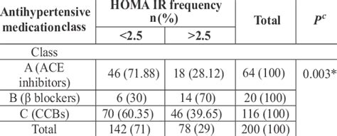 Association Between Insulin Resistance Homeostatic Model Assessment Of