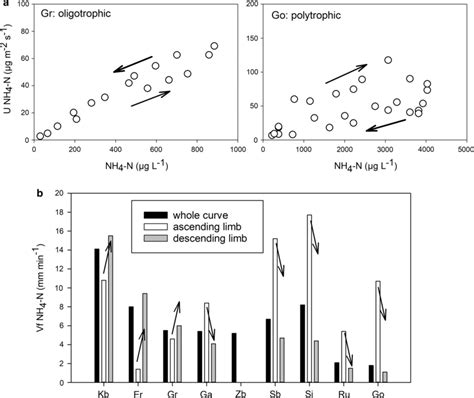 A Examples Of Nh4 N Uptake Rates U Versus Nh4 N Concentrations Across