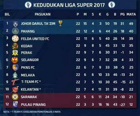 Carta Kedudukan Liga Super 2021 Jadual Keputusan Dan Kedudukan