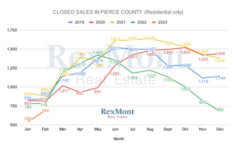 Pierce County Real Estate Market Update October