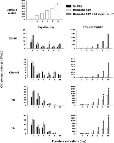 Cryopreservation Effect Of Cryoprotective Agents CPAs On Cell